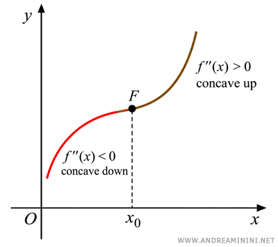 Punto de inflexión en el que la gráfica pasa de ser cóncava hacia abajo a cóncava hacia arriba