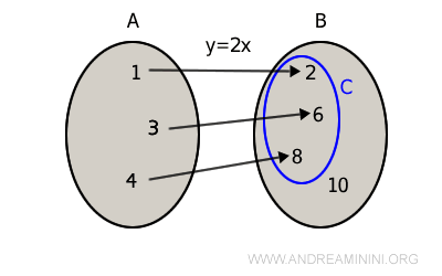 illustration of a surjective function