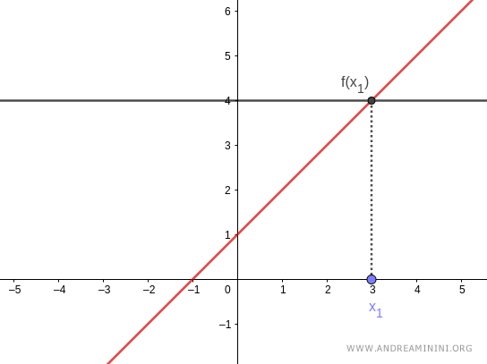 graph of an injective function