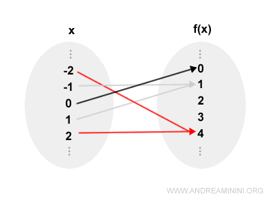 graphical representation of a non-injective function