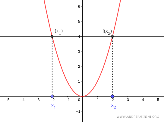 how to determine if a function is injective