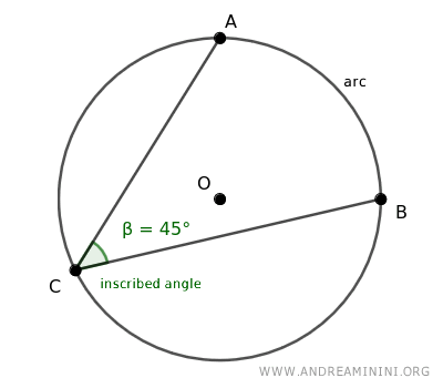 example of an inscribed angle