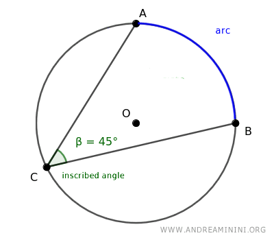 the angle subtends the arc and the arc is subtended