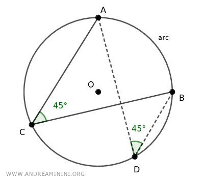 example of inscribed angles that subtend the arc AB