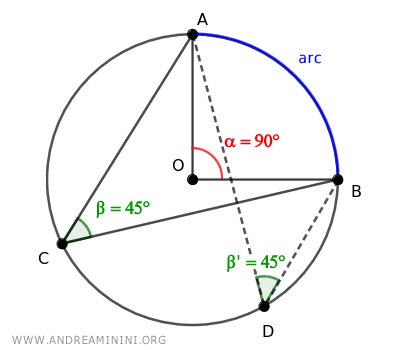 inscribed angles subtending the same arc are congruent