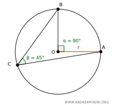 the central angle subtending the arc is 90°