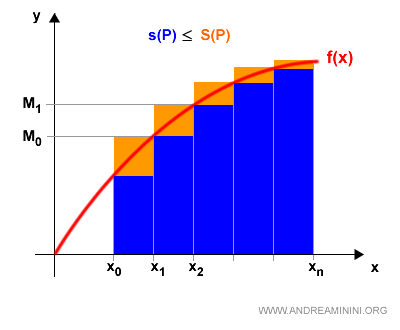 diferencia entre las sumas superior e inferior de Riemann