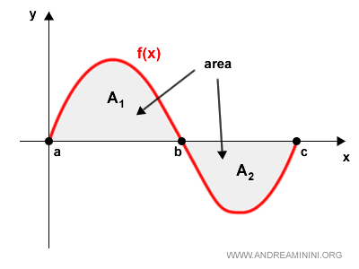 representación introductoria del cálculo integral