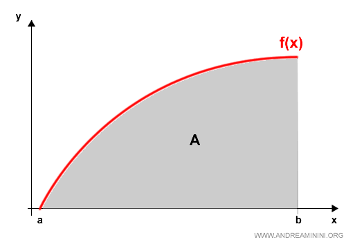 visualización del área bajo una parábola