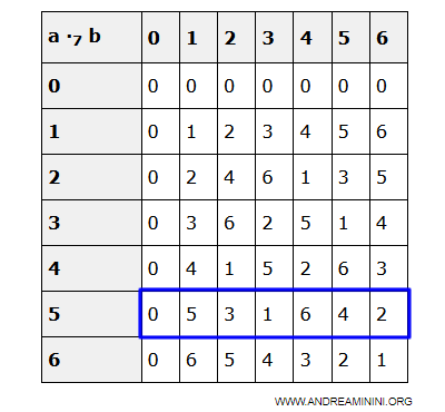 produits distincts dans Z7