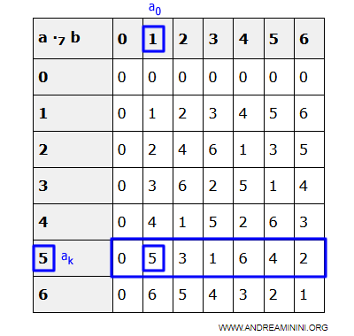 illustration de l’inversibilité dans Z7