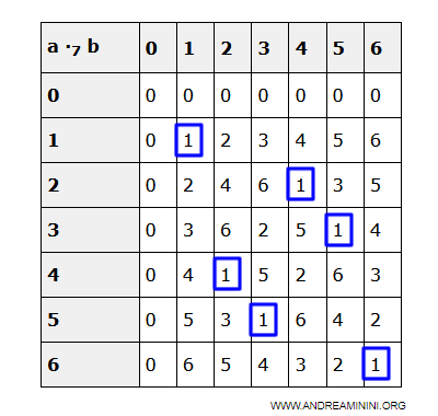 tous les éléments non nuls de Z7 sont inversibles