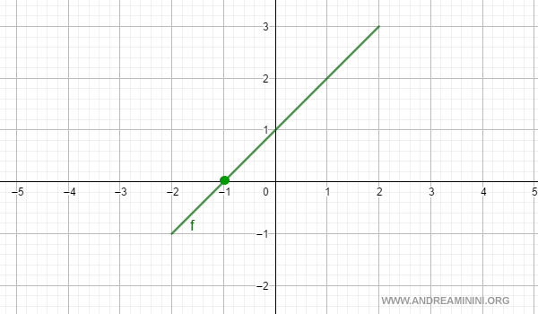 gráfico con un ejemplo del valor intermedio