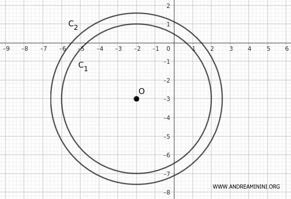 las circunferencias son concéntricas