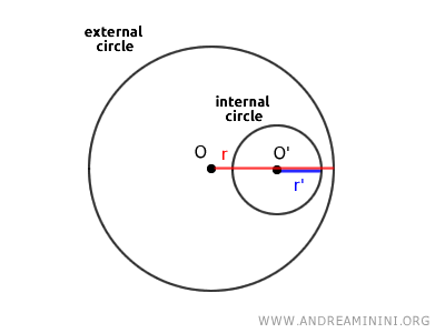 circunferencias exterior e interior