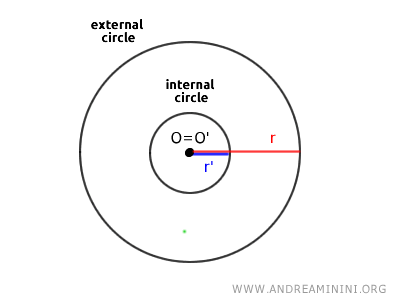 circunferencias concéntricas