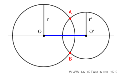 Ejemplo de la condición para circunferencias secantes