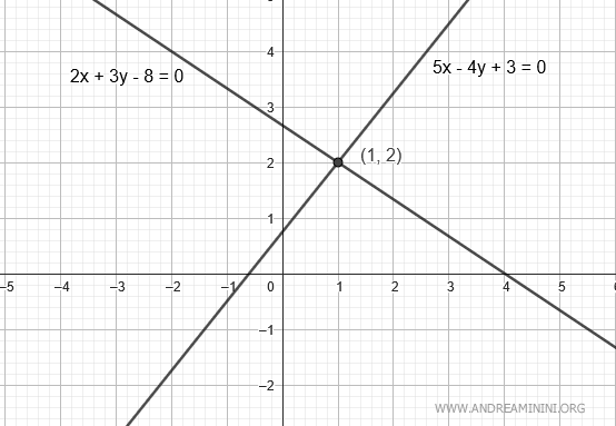 las rectas se intersectan