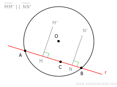 los segmentos AB y BC tienen ejes perpendiculares y paralelos