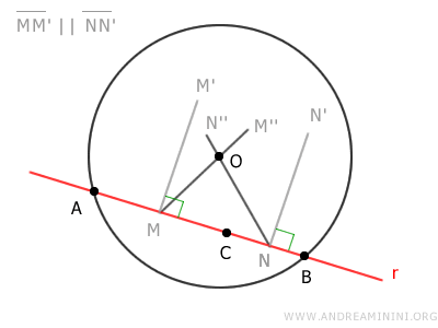 las cuerdas tienen ejes que se cortan en el centro de la circunferencia