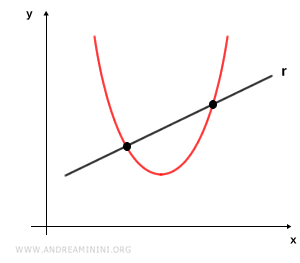 an example of a secant line