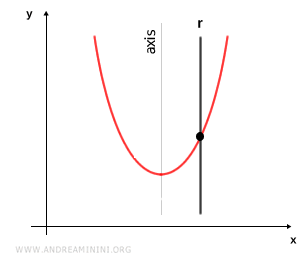 line parallel to the axis