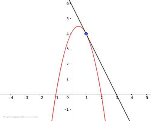 the line is tangent to the parabola