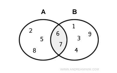 diagrama de Euler-Venn