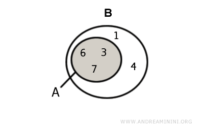 la intersección coincide con A