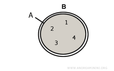 los dos conjuntos son iguales