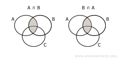 propiedad conmutativa de la intersección