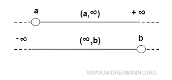 representaciones de intervalos no acotados
