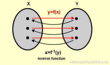 example of an inverse function