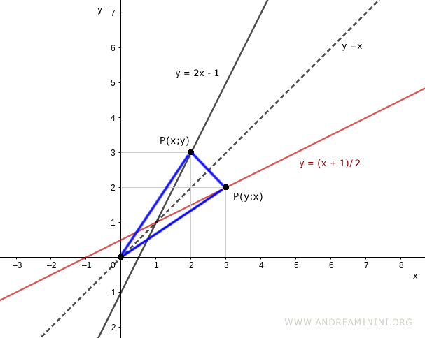 isosceles triangle formed between function and its inverse
