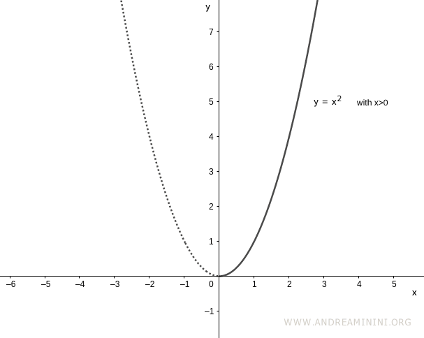 function becomes invertible over restricted domain