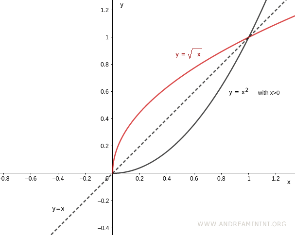 graph of the inverse square root function on a restricted domain