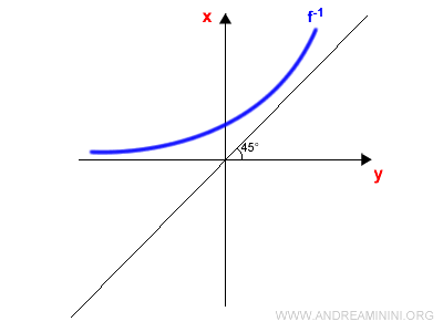 swapping x and y on the axes
