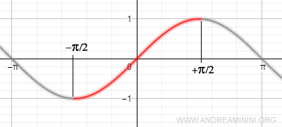 the domain of the sine function restricted to -π/2 to π/2
