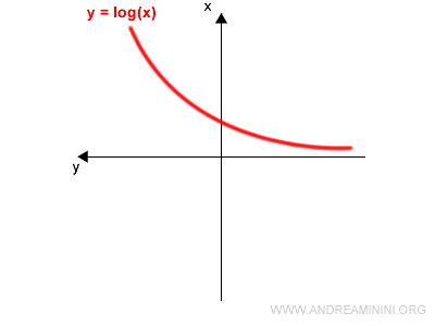 90-degree rotation of the coordinate plane