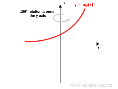 180-degree rotation about the vertical axis