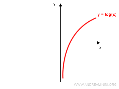 graph of the logarithmic function