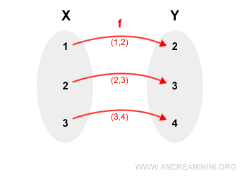 mapping from set X to set Y