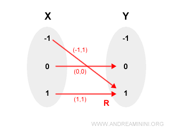 relation defined by y = x² is a function