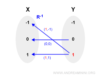 inverse relation is not a function due to non-uniqueness