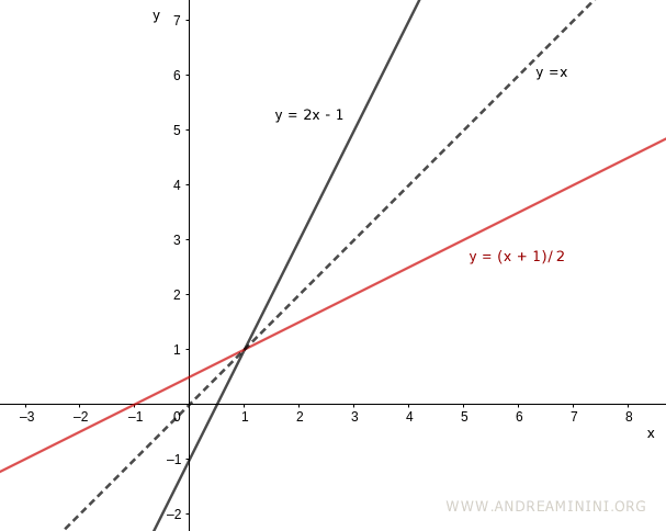 graph of a function and its inverse on the same plane