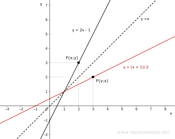symmetry between a function and its inverse