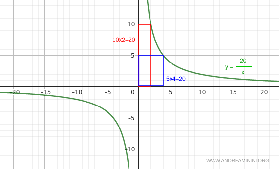 gráfico de una función inversamente proporcional