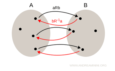 representación sagital de la relación inversa