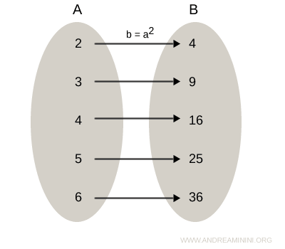 diagrama sagital de la relación