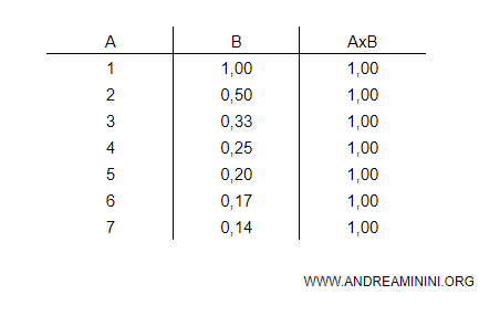 example where the product is always 1